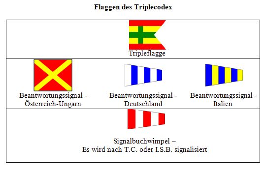 Flaggen des Triplecodex